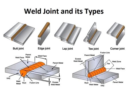 Types of Welds .